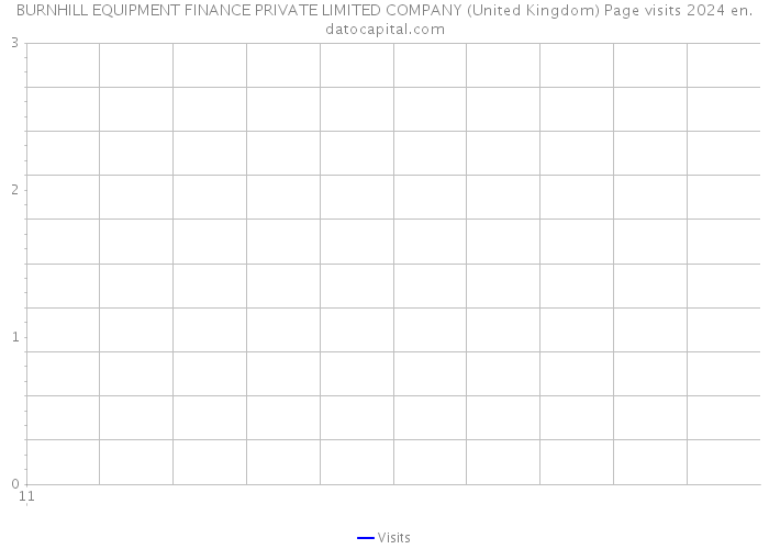 BURNHILL EQUIPMENT FINANCE PRIVATE LIMITED COMPANY (United Kingdom) Page visits 2024 