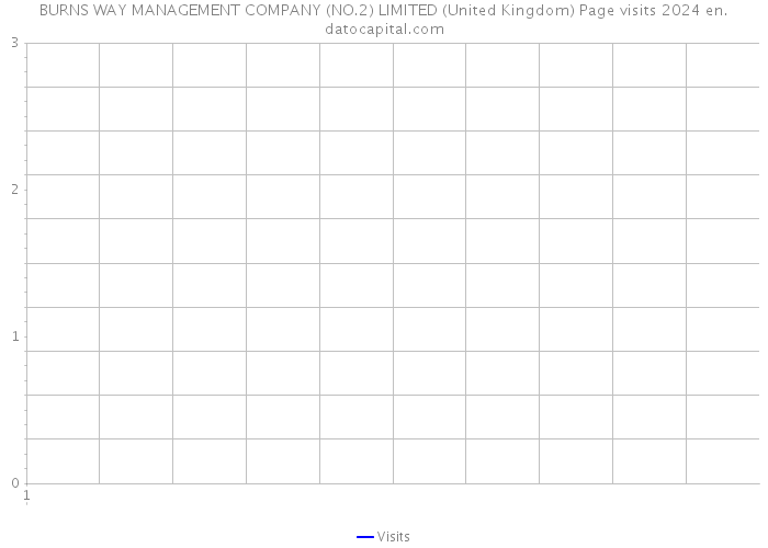 BURNS WAY MANAGEMENT COMPANY (NO.2) LIMITED (United Kingdom) Page visits 2024 
