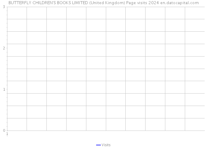 BUTTERFLY CHILDREN'S BOOKS LIMITED (United Kingdom) Page visits 2024 