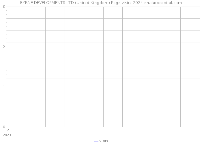 BYRNE DEVELOPMENTS LTD (United Kingdom) Page visits 2024 