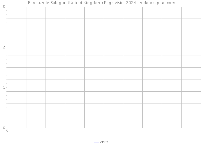 Babatunde Balogun (United Kingdom) Page visits 2024 