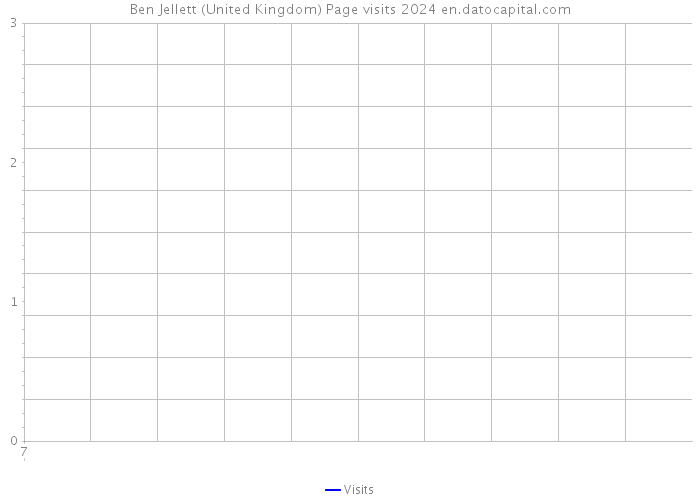 Ben Jellett (United Kingdom) Page visits 2024 