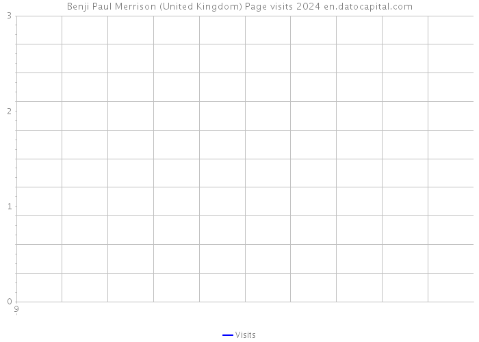 Benji Paul Merrison (United Kingdom) Page visits 2024 