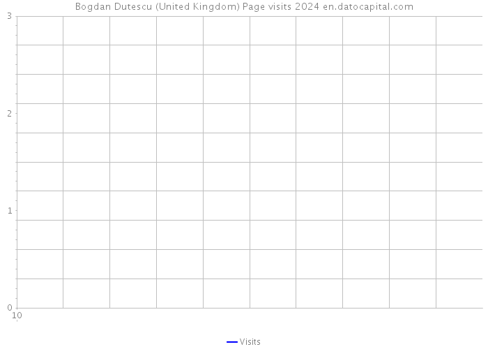 Bogdan Dutescu (United Kingdom) Page visits 2024 