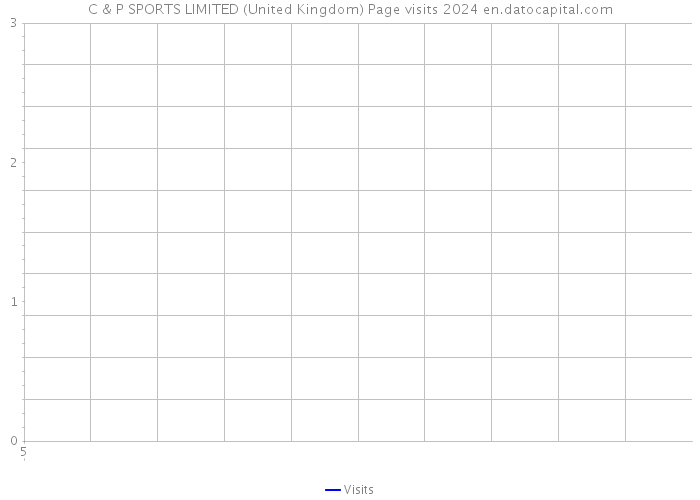 C & P SPORTS LIMITED (United Kingdom) Page visits 2024 