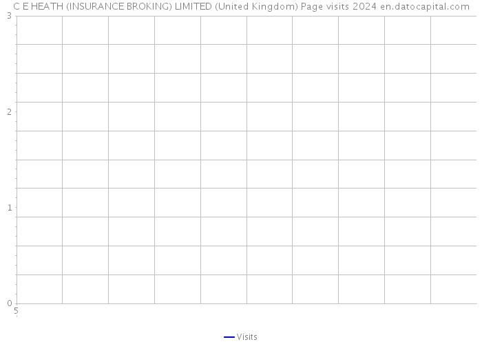 C E HEATH (INSURANCE BROKING) LIMITED (United Kingdom) Page visits 2024 