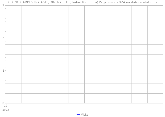 C KING CARPENTRY AND JOINERY LTD (United Kingdom) Page visits 2024 