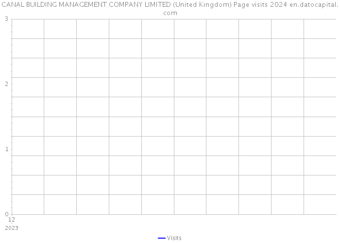 CANAL BUILDING MANAGEMENT COMPANY LIMITED (United Kingdom) Page visits 2024 