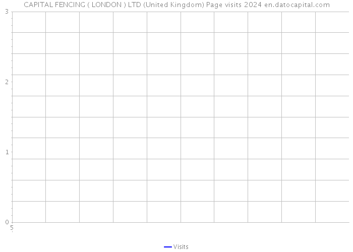 CAPITAL FENCING ( LONDON ) LTD (United Kingdom) Page visits 2024 