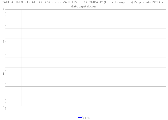 CAPITAL INDUSTRIAL HOLDINGS 2 PRIVATE LIMITED COMPANY (United Kingdom) Page visits 2024 