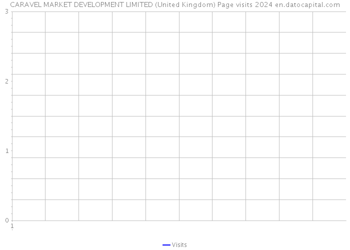 CARAVEL MARKET DEVELOPMENT LIMITED (United Kingdom) Page visits 2024 