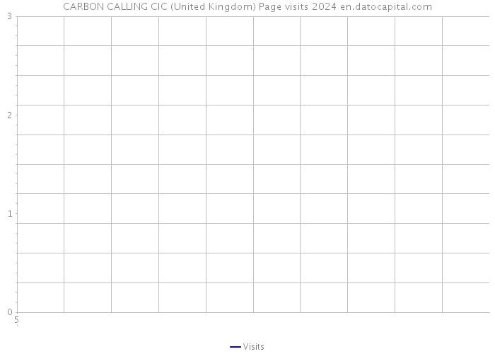 CARBON CALLING CIC (United Kingdom) Page visits 2024 