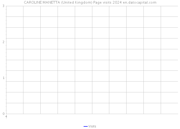 CAROLINE MANETTA (United Kingdom) Page visits 2024 