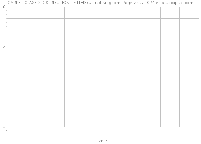 CARPET CLASSIX DISTRIBUTION LIMITED (United Kingdom) Page visits 2024 