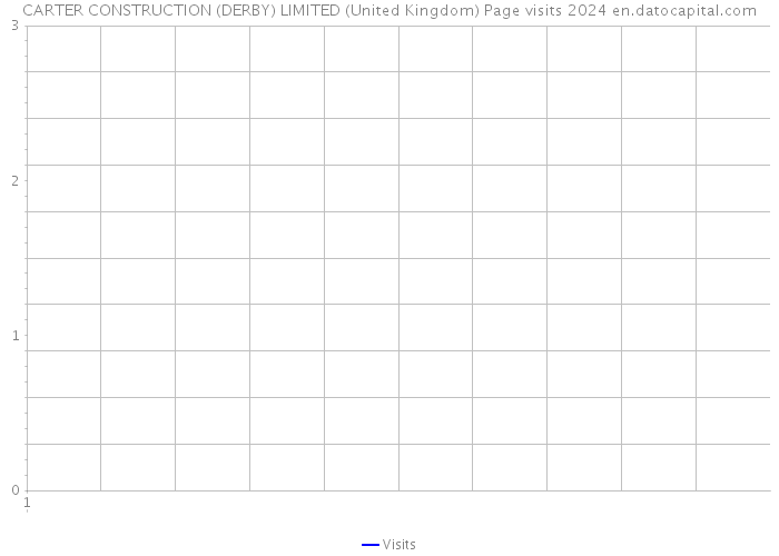 CARTER CONSTRUCTION (DERBY) LIMITED (United Kingdom) Page visits 2024 