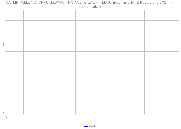 CATLIN (WELLINGTON) UNDERWRITING AGENCIES LIMITED (United Kingdom) Page visits 2024 