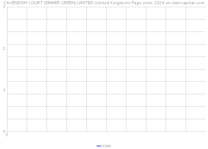 CAVENDISH COURT (EMMER GREEN) LIMITED (United Kingdom) Page visits 2024 