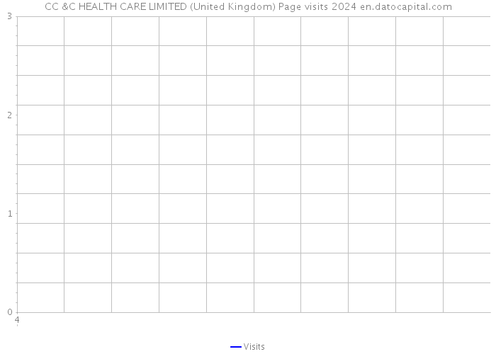 CC &C HEALTH CARE LIMITED (United Kingdom) Page visits 2024 