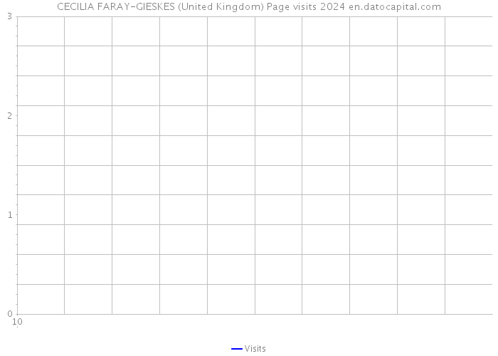 CECILIA FARAY-GIESKES (United Kingdom) Page visits 2024 