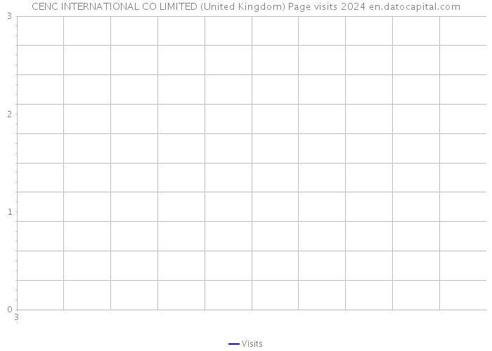 CENC INTERNATIONAL CO LIMITED (United Kingdom) Page visits 2024 