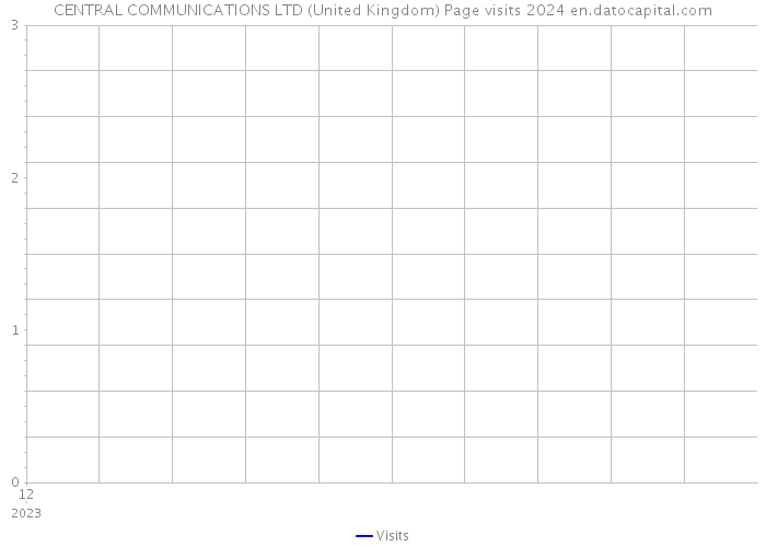 CENTRAL COMMUNICATIONS LTD (United Kingdom) Page visits 2024 