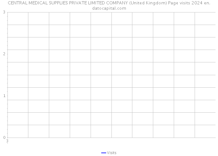 CENTRAL MEDICAL SUPPLIES PRIVATE LIMITED COMPANY (United Kingdom) Page visits 2024 