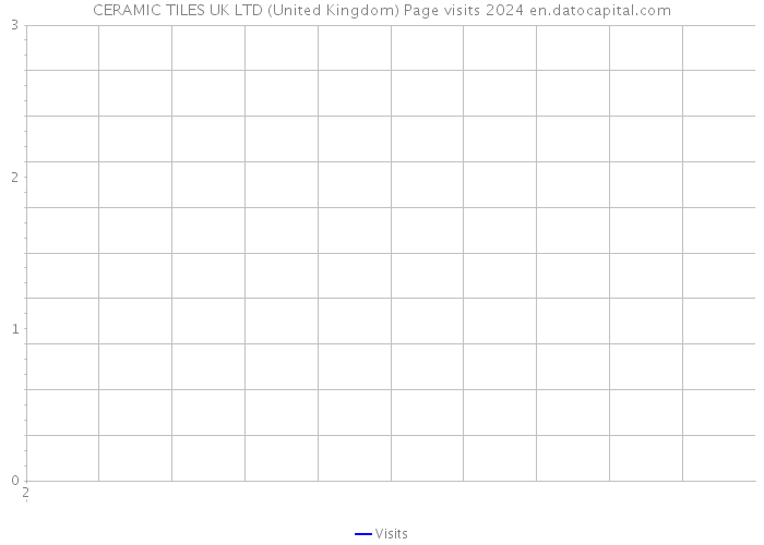 CERAMIC TILES UK LTD (United Kingdom) Page visits 2024 