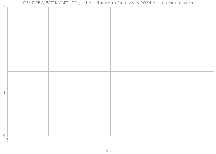 CFAZ PROJECT MGMT LTD (United Kingdom) Page visits 2024 