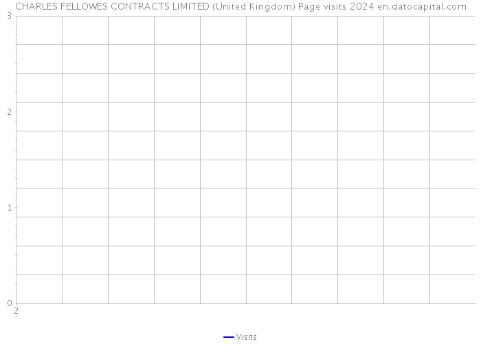 CHARLES FELLOWES CONTRACTS LIMITED (United Kingdom) Page visits 2024 