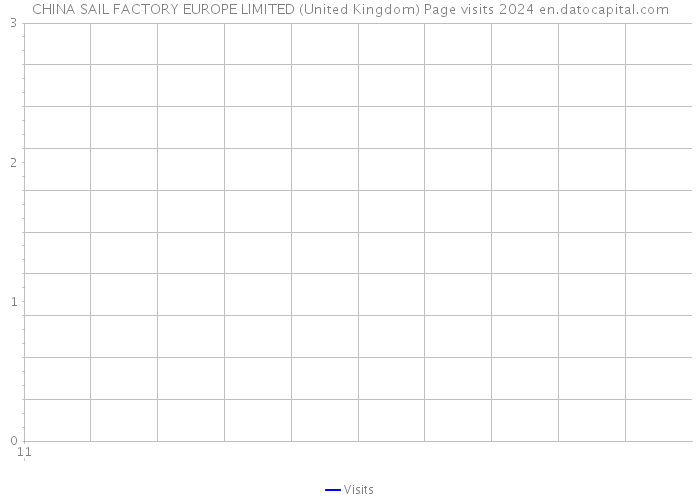 CHINA SAIL FACTORY EUROPE LIMITED (United Kingdom) Page visits 2024 