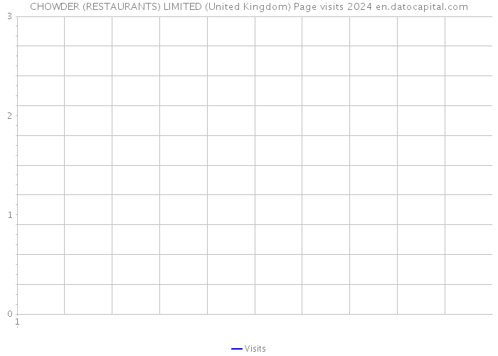 CHOWDER (RESTAURANTS) LIMITED (United Kingdom) Page visits 2024 