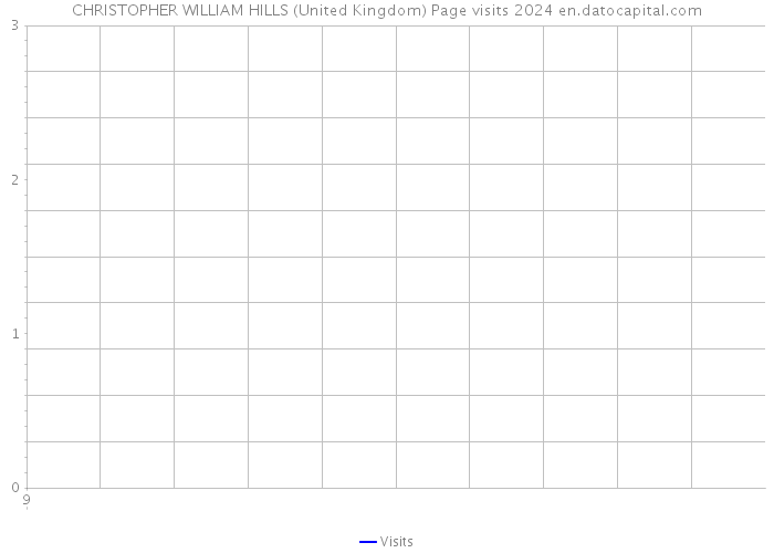 CHRISTOPHER WILLIAM HILLS (United Kingdom) Page visits 2024 