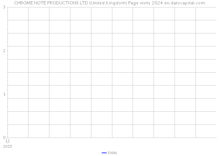 CHROME NOTE PRODUCTIONS LTD (United Kingdom) Page visits 2024 