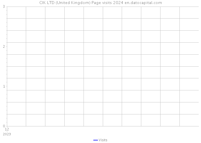 CIK LTD (United Kingdom) Page visits 2024 