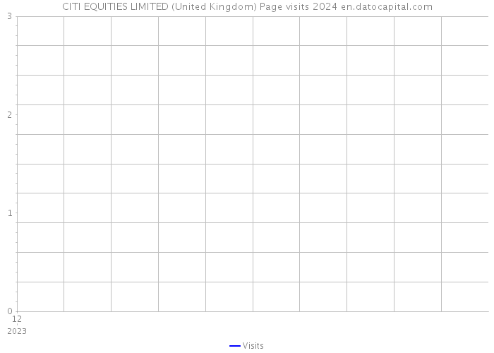 CITI EQUITIES LIMITED (United Kingdom) Page visits 2024 