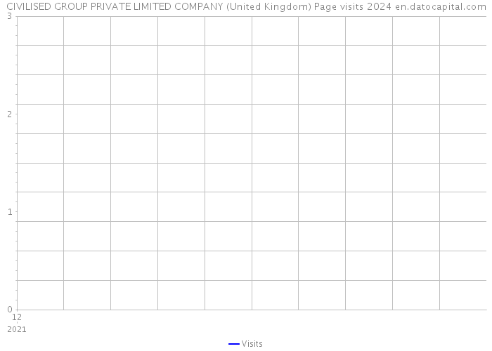 CIVILISED GROUP PRIVATE LIMITED COMPANY (United Kingdom) Page visits 2024 