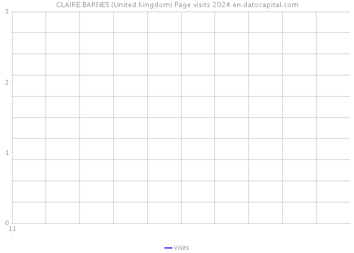 CLAIRE BARNES (United Kingdom) Page visits 2024 