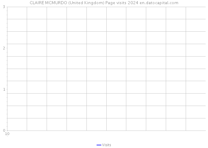 CLAIRE MCMURDO (United Kingdom) Page visits 2024 