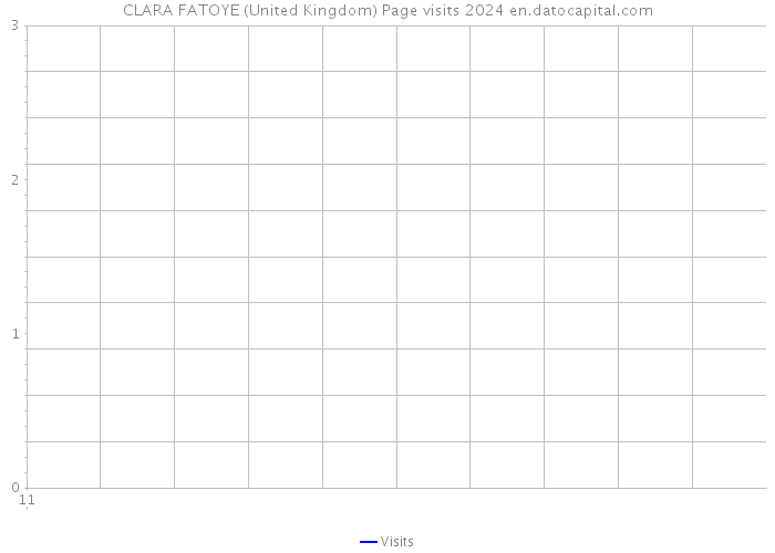 CLARA FATOYE (United Kingdom) Page visits 2024 