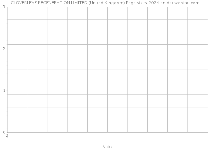 CLOVERLEAF REGENERATION LIMITED (United Kingdom) Page visits 2024 