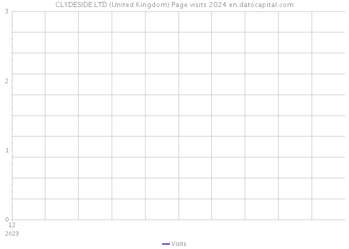CLYDESIDE LTD (United Kingdom) Page visits 2024 