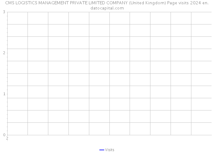 CMS LOGISTICS MANAGEMENT PRIVATE LIMITED COMPANY (United Kingdom) Page visits 2024 