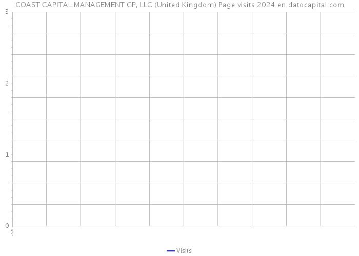 COAST CAPITAL MANAGEMENT GP, LLC (United Kingdom) Page visits 2024 