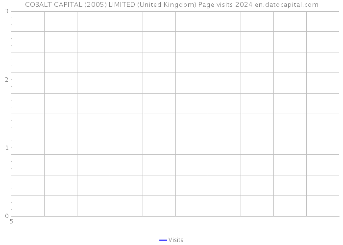 COBALT CAPITAL (2005) LIMITED (United Kingdom) Page visits 2024 