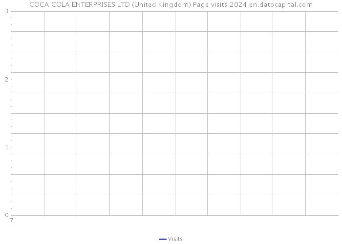 COCA COLA ENTERPRISES LTD (United Kingdom) Page visits 2024 
