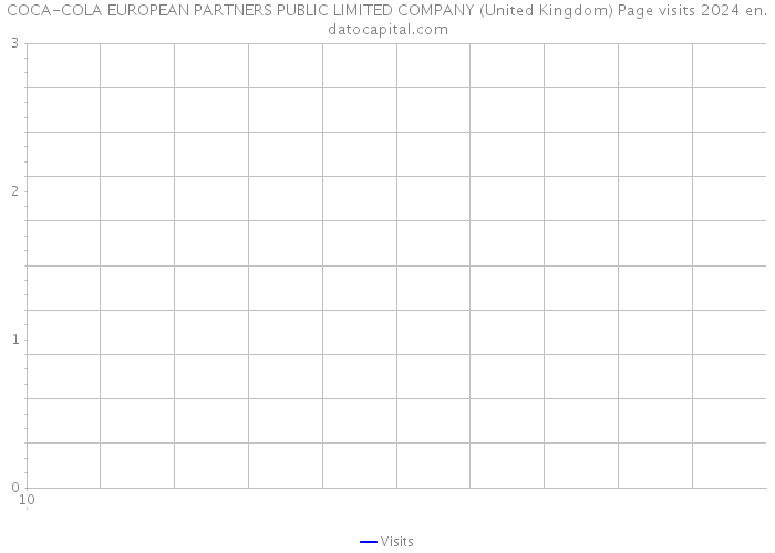 COCA-COLA EUROPEAN PARTNERS PUBLIC LIMITED COMPANY (United Kingdom) Page visits 2024 