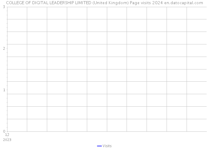 COLLEGE OF DIGITAL LEADERSHIP LIMITED (United Kingdom) Page visits 2024 