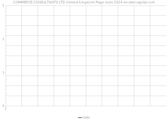 COMMERCE CONSULTANTS LTD (United Kingdom) Page visits 2024 