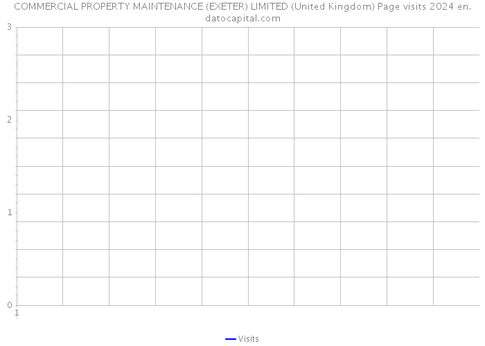 COMMERCIAL PROPERTY MAINTENANCE (EXETER) LIMITED (United Kingdom) Page visits 2024 