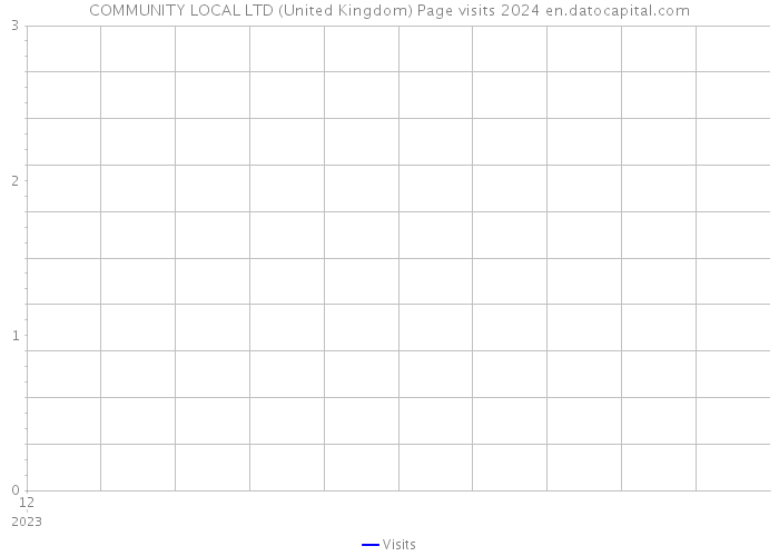 COMMUNITY LOCAL LTD (United Kingdom) Page visits 2024 
